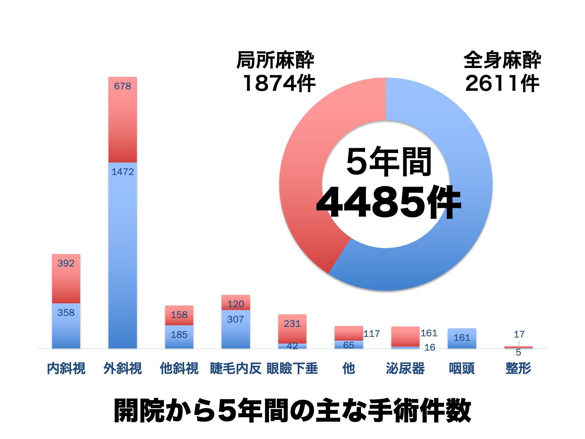 治療実績